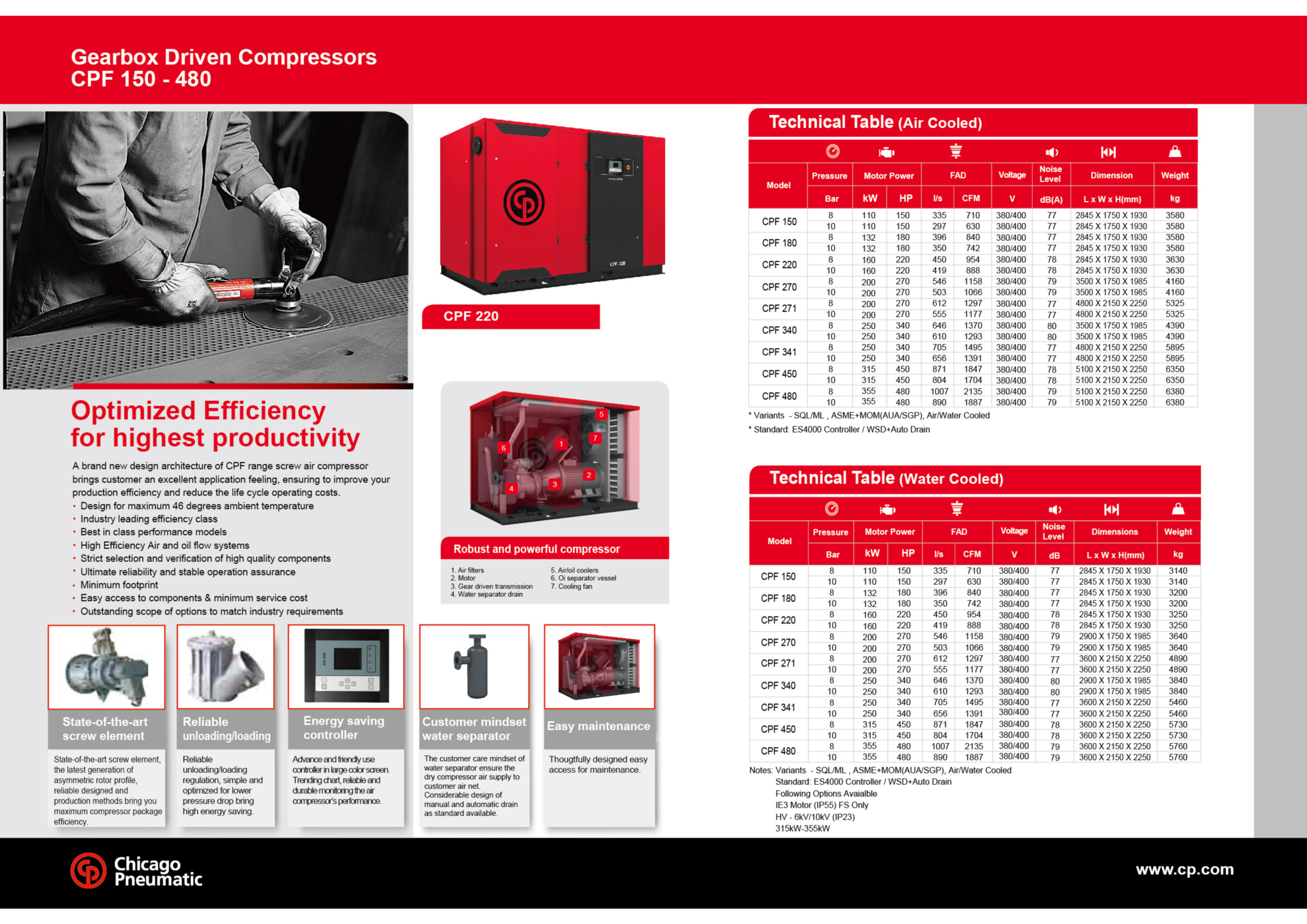 Chicago Pneumatic gearbox-driven screw compressors CPF 150–480 with technical specifications for air-cooled and water-cooled models.