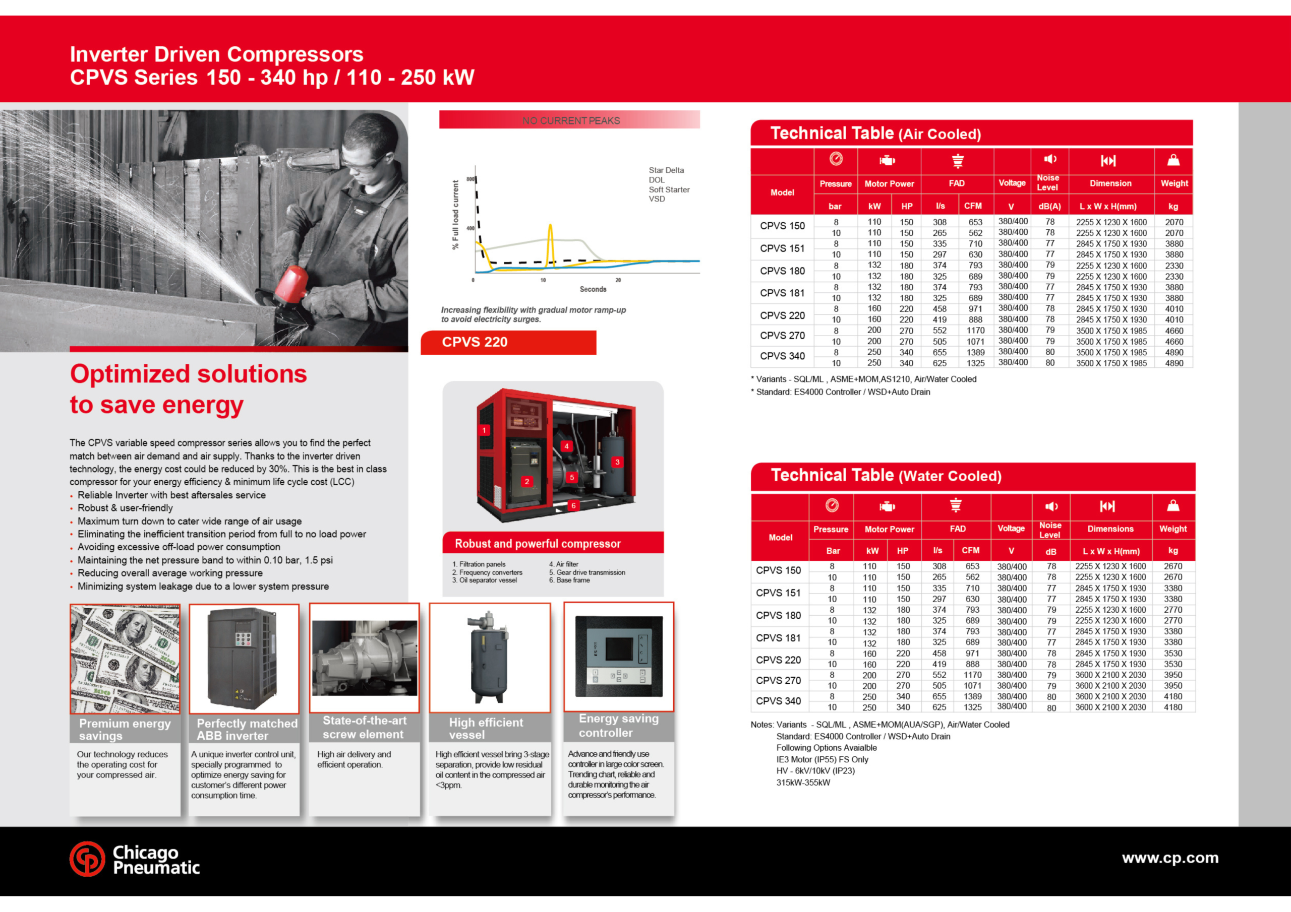Chicago Pneumatic CPVS inverter-driven rotary screw compressors with energy-saving features and technical specifications for air- and water-cooled models.