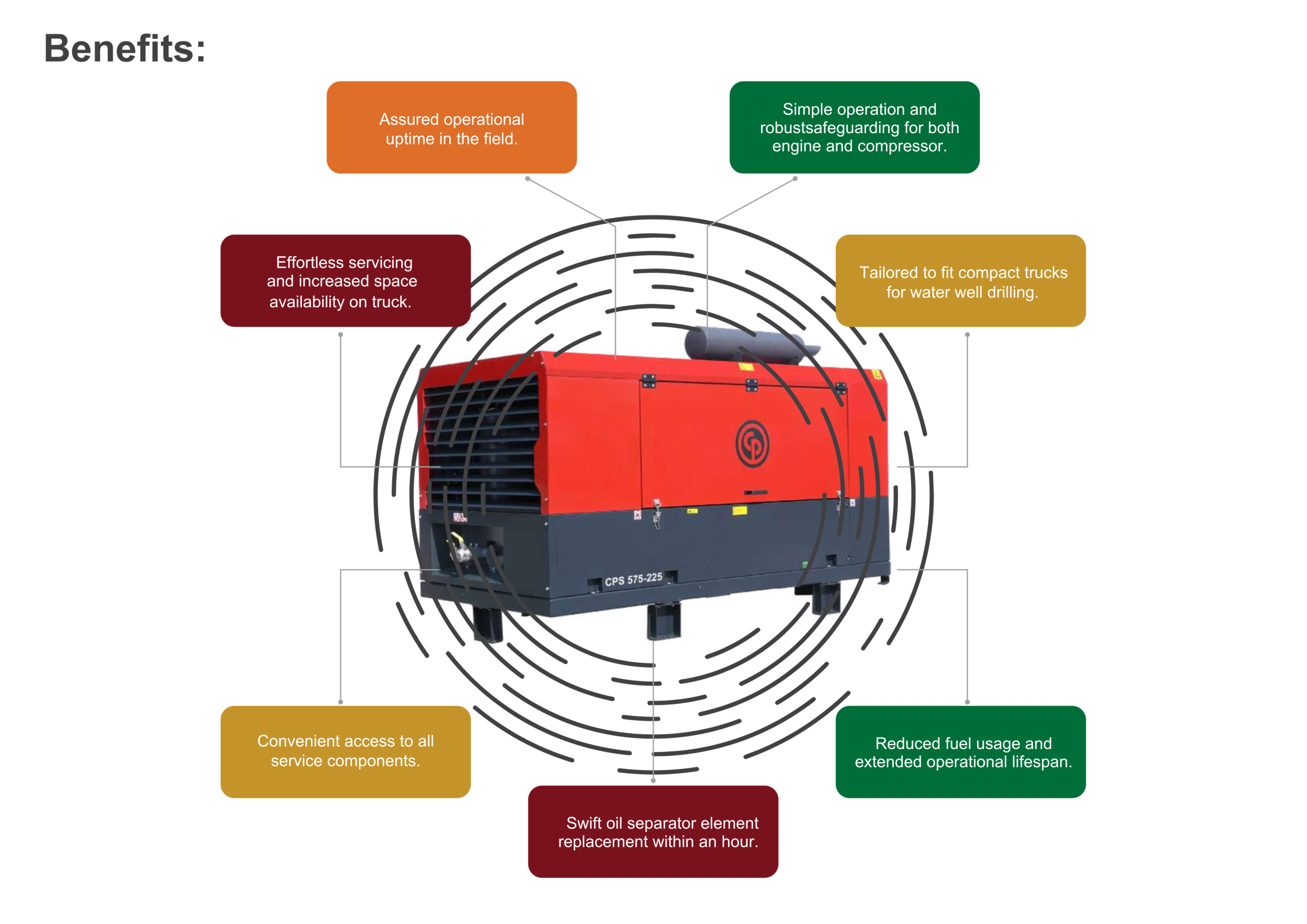 “Portable diesel air compressor with highlighted benefits including assured uptime, simple operation, compact truck fitment, easy servicing access, reduced fuel usage, and fast oil separator replacement.”