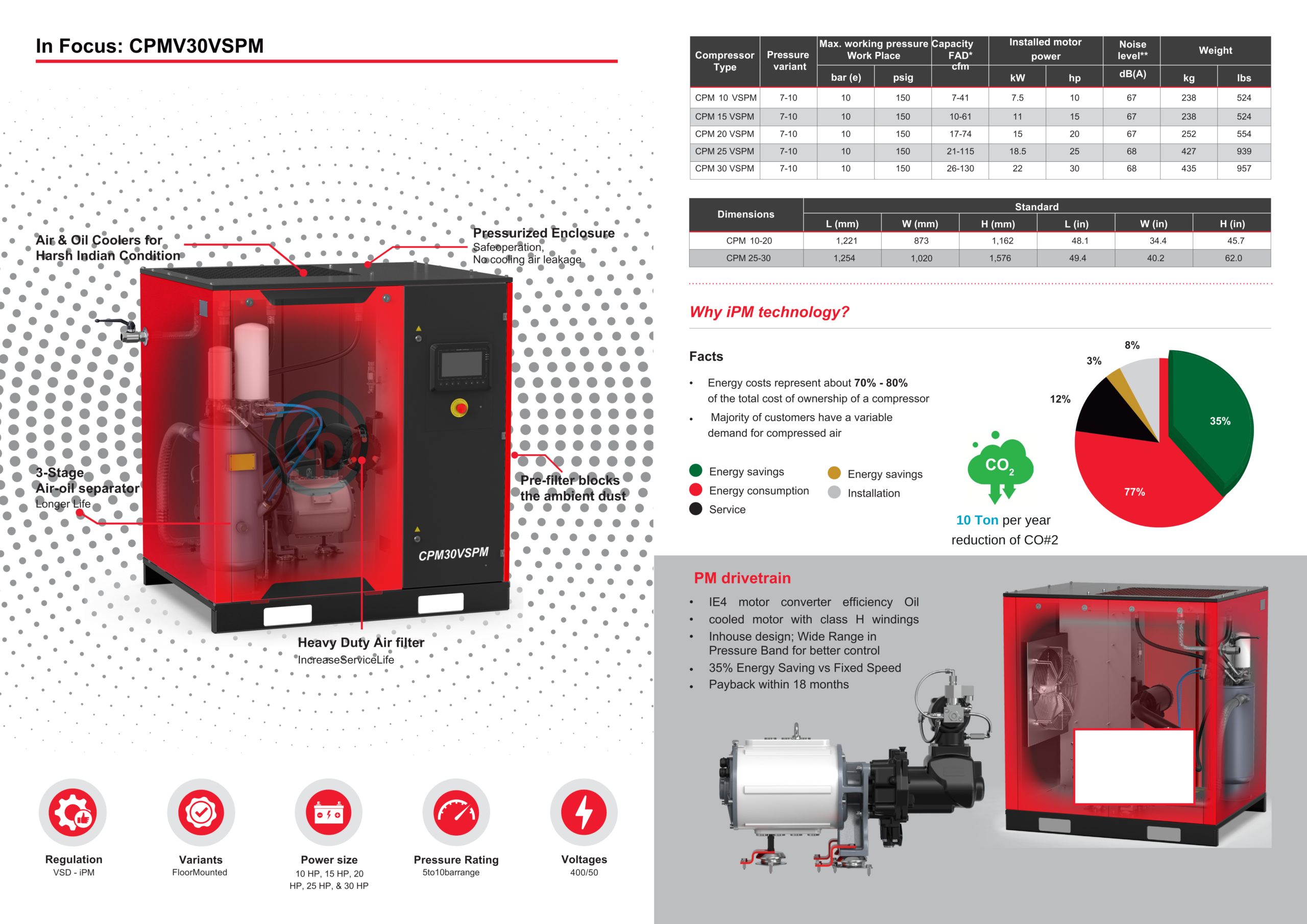Chicago Pneumatic CPMV30 VSPM rotary screw air compressor with internal components highlighted, technical specifications, and energy efficiency benefits using iPM technology.
