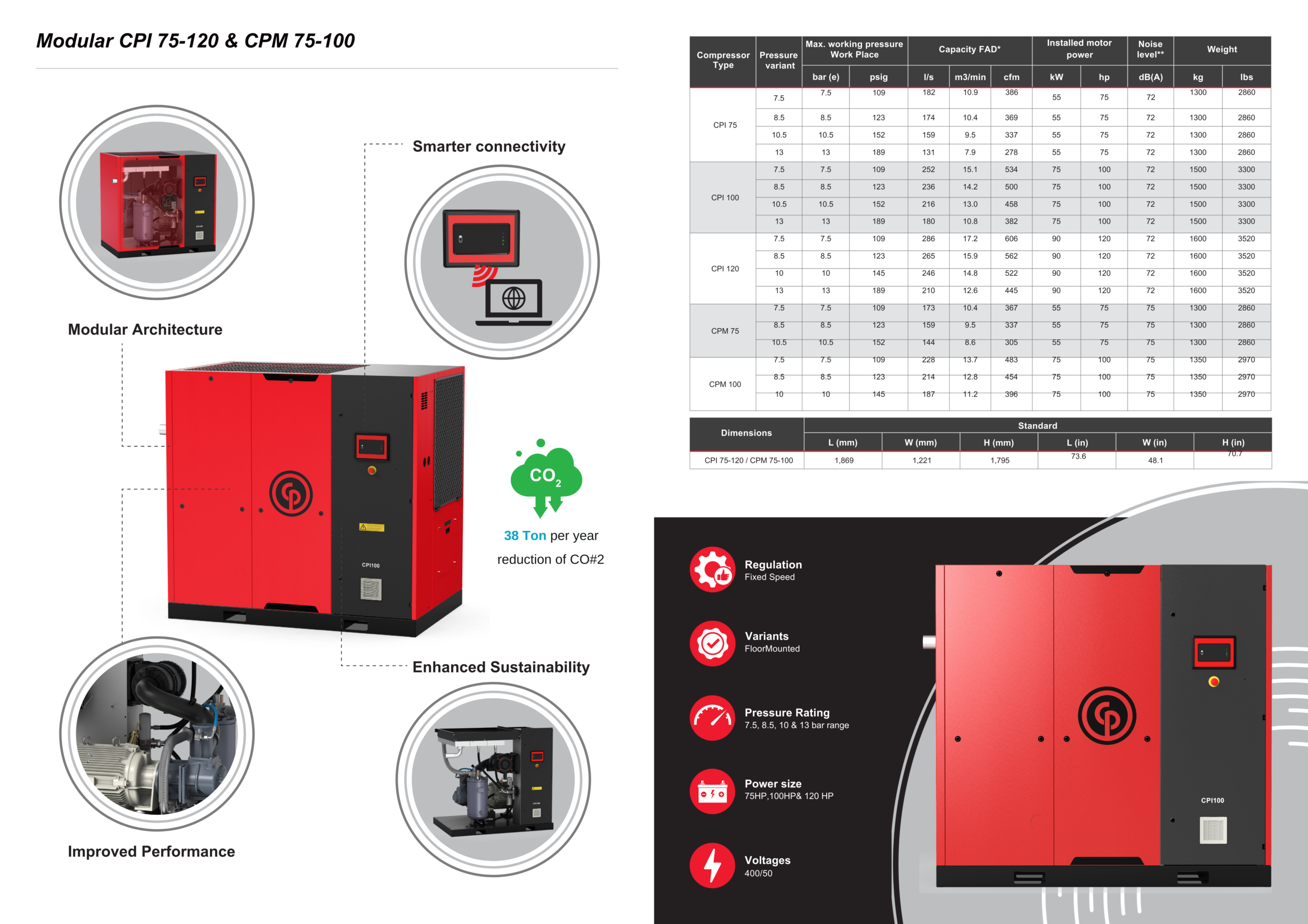 Chicago Pneumatic modular rotary screw air compressors CPI 75–120 and CPM 75–100 showing modular architecture, smart connectivity, sustainability features, performance data, and technical specifications.