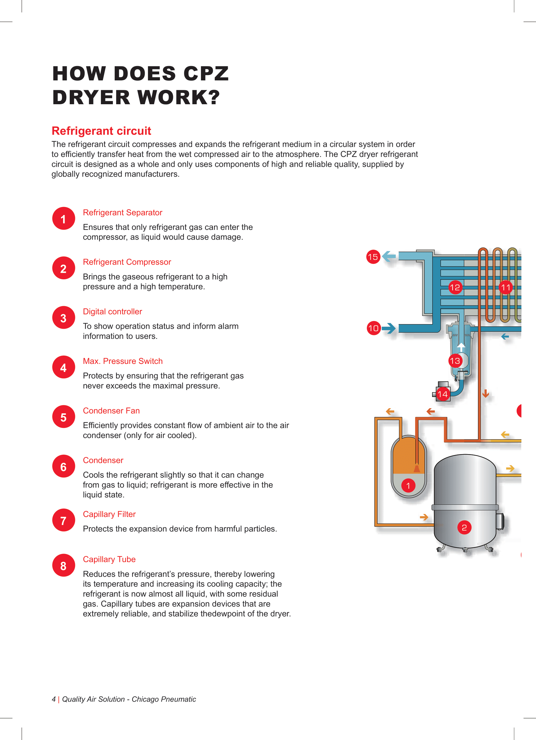 Working principle of CPZ refrigerated air dryer showing refrigerant circuit and key components