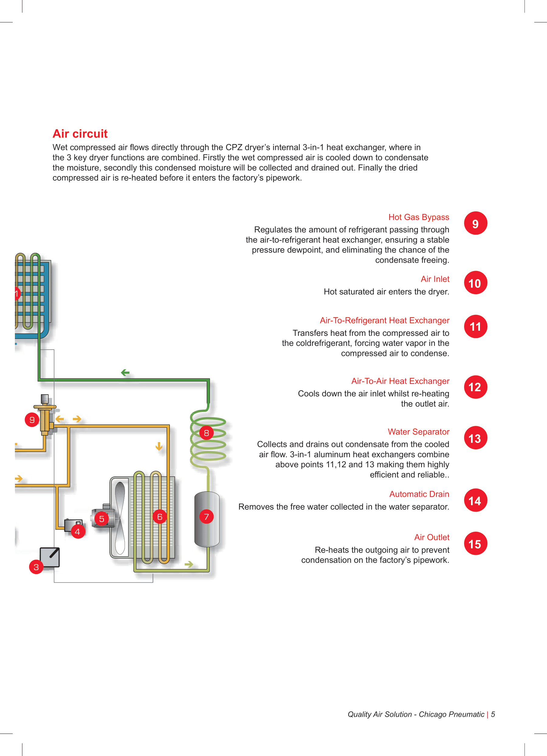 CPZ refrigerated air dryer air circuit diagram showing heat exchangers, water separator and condensate drain
