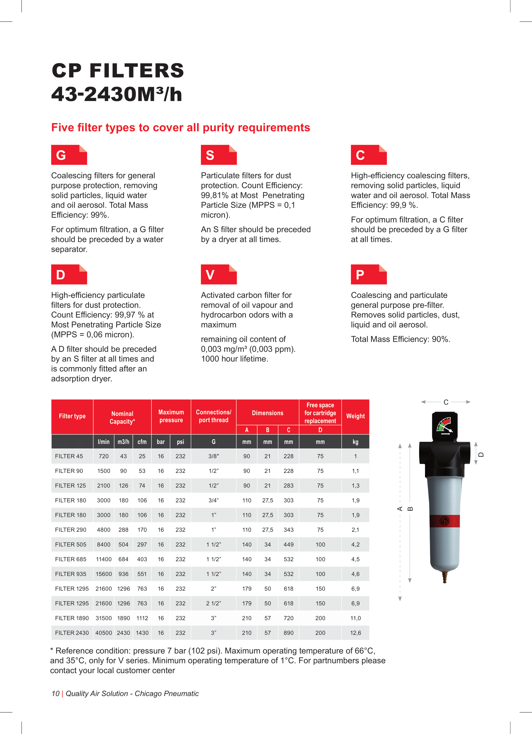 Chicago Pneumatic CP compressed air filters showing G, S, C, D, V and P filter types with technical specifications and dimensions
