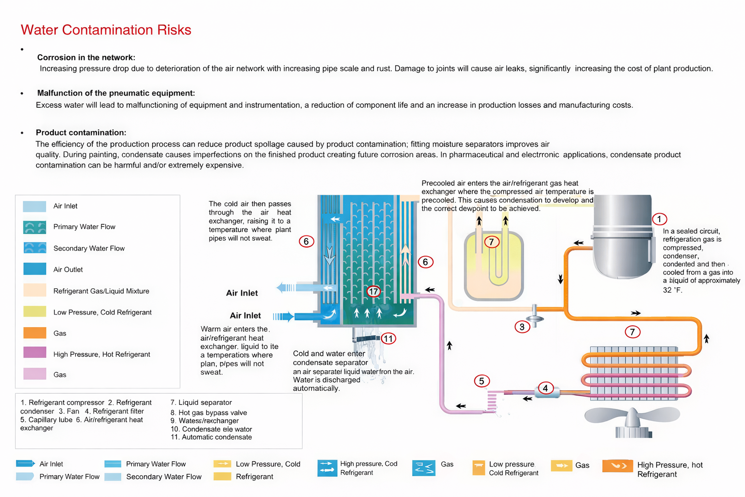 “Infographic on water contamination risks in compressed-air systems with a refrigerated dryer circuit showing air and refrigerant flow paths.”