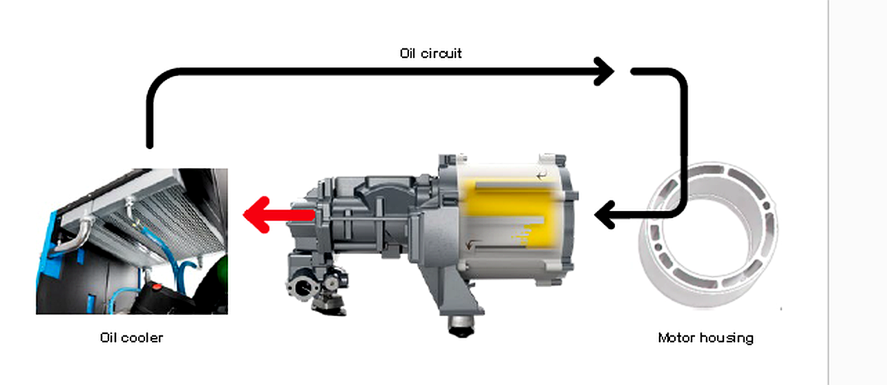 IE4 iPM motor – oil circuit and motor layout